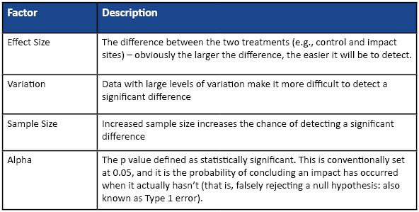 Table 1 Factors affecting statistical power